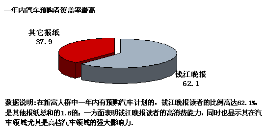 一年内汽车预购者覆盖率最高