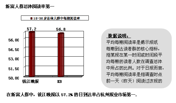 新富人群总体阅读率第一