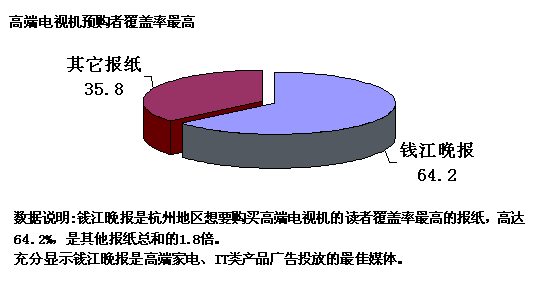 高端电视机预购者覆盖率最高