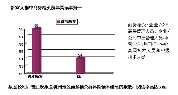 新富人群中商务精英群体阅读率第一