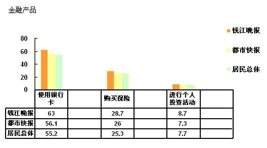 金融产品