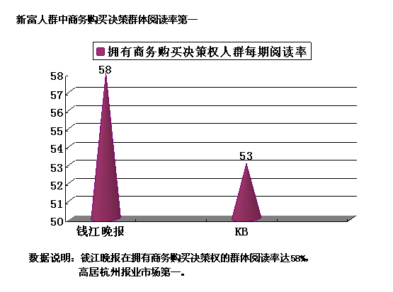 新富人群中商务购买决策群体阅读率第一