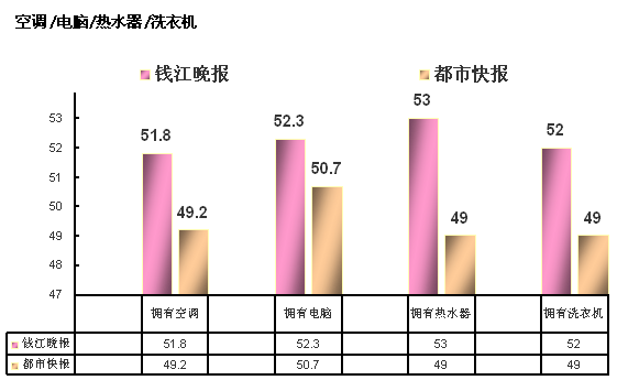 空调/电脑/热水器/洗衣机