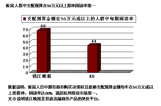 新富人群中支配预算在50万元以上群体阅读率第一