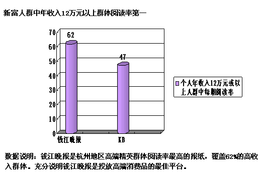 新富人群中收入12万元以上群体阅读率第一