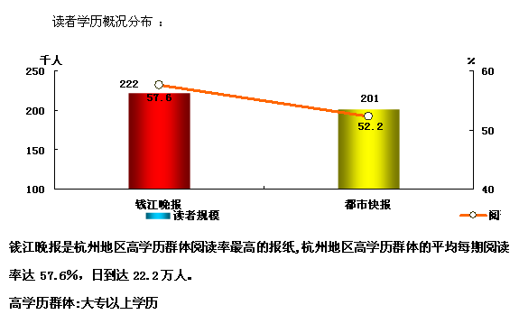 读者学历概况分布