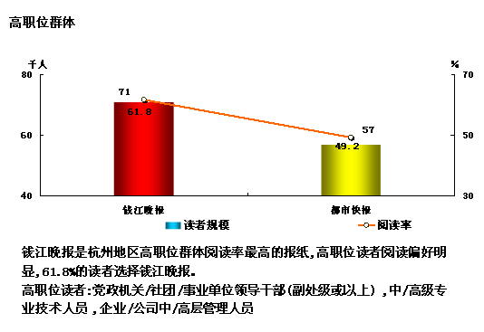 高职位群体