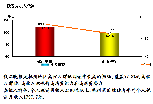 读者月收入概况