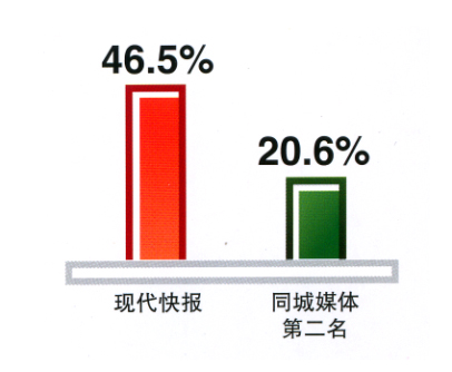 现代快报价值1