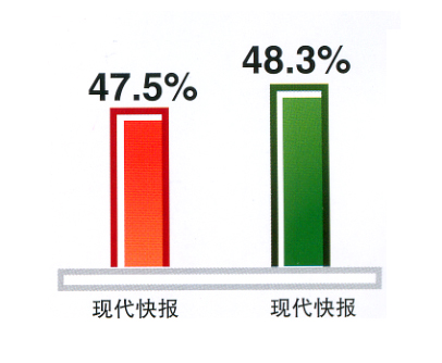 现代快报价值2