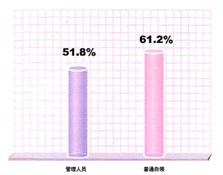 学历3