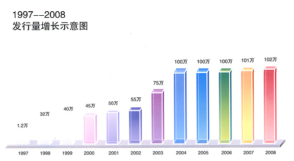 发行量