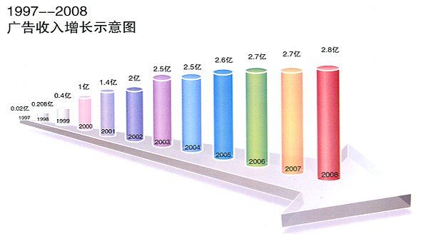 广告收入